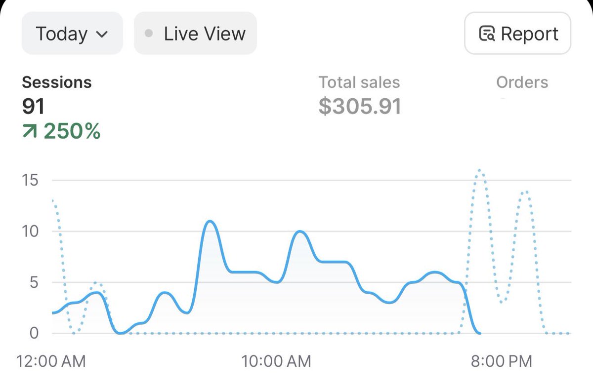 Day 1 - lowkey baller but it’s only day 1

ROAS: 4.8

revenue: $305
ad spend: $62.75 

not even EOD. leaving everything as is main focus is still congruency and creative output.

les run it 🆙 pimp. 

stay tuned for tommorow. God is amazing.