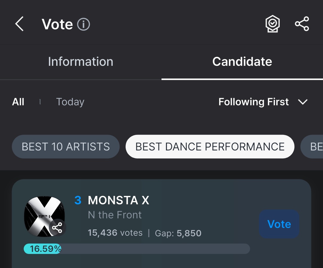 MonstaXVotingSQ's tweet photo. [ KGMA - PRE VOTE - #MONSTAX ]

@OfficialMONSTAX is nominated in KGMA PRE VOTE for Best Dance Performance. Vote ends in 12 hours.

Current rank - Best dance performance  - 3rd (-). Gap with first is 9,270. Let's do it bebes.

🔗https://t.co/0ZfyFeZKO2

Vote required : 1 vote - 200 🤍 or 200 💙

 So Don't forget to vote for @OfficialMONSTAX Monbebe ☺️ 

#MONSTAX #몬스타엑스 #MONSTA_X @OfficialMONSTAX