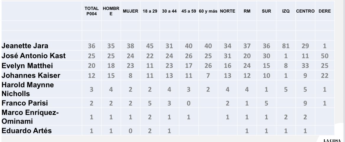 Según encuesta La cosa nostra, <a href="/jeannette_jara/">Jeannette Jara Román</a>  gana en el norte , en el sur y la Región Metropolitana: 

✅NORTE 34% 

✅METROPOLITANA  37%

✅SUR 36% 

También Jeannette Jara gana en TODOS los grupos etarios: 

🔺Hombres 35% 

🔺Mujeres  38%

🔺15-29 años 45% 

🔻30-44 años 31%