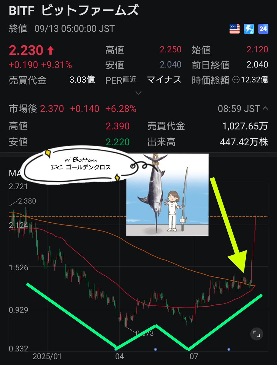 🍀看護師 株式投資 米国株 🇺🇸ビットファームズ Bitfarms Ltd. $BITF プレマーケット +23% 上昇中 AI HPC  ビットコイン Bitcoin miner みんな大好き ソフトバンク $CIFR に出資 Google $WULF に出資 株式取得 エヌビディア  $IREN と独占契約 高性能コンピューティング ...