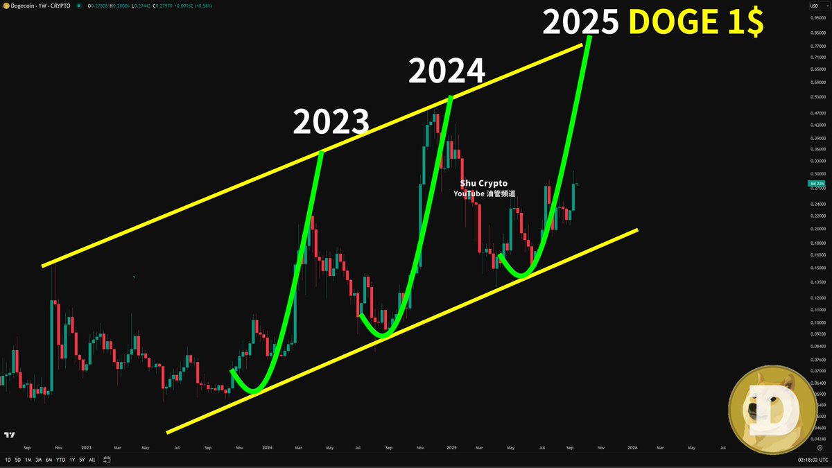 狗狗币周线通道来看，2025年有望上涨到1美元！ #DOGE