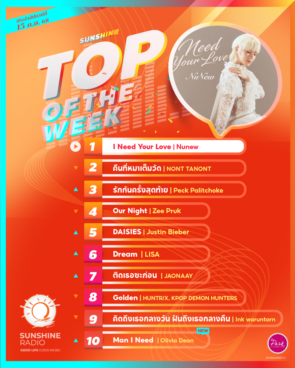 🎵10 อันดับเพลงฮิตที่ถูกขอมากที่สุดใน Sunshine Radio 🎧
ประจำสัปดาห์ 15 กันยายน 2568 มีเพลงโปรดของคุณหรือเปล่า? ❤️
#SunshineRadio #ชาร์ตเพลง #เพลงฮิต #เพลงใหม่
▶️ฟังเพลงเต็มๆได้ที่..
sunshinefm.com/pattaya/chart/
