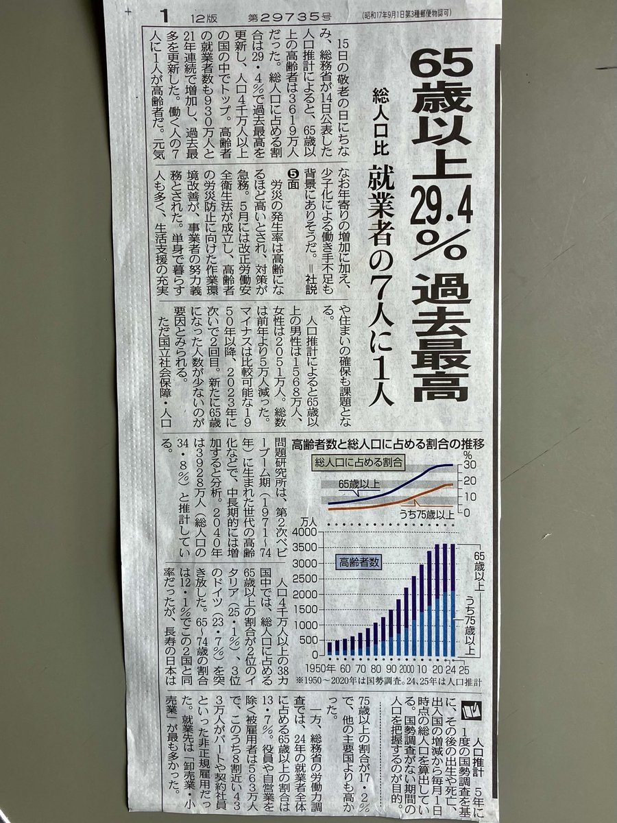 1942kato's tweet photo. 15日敬老の日です。
総務省は65歳以上の高齢者は3619万人、
高齢者の就業者数は、930万人と7人に1人が高齢者との事、

あと0.5人の方465
万人の方が就労すれば、人手不足は解消して時間給も良くなるのではと考えますが、如何でしょうか。 https://t.co/1l3VbdKosD