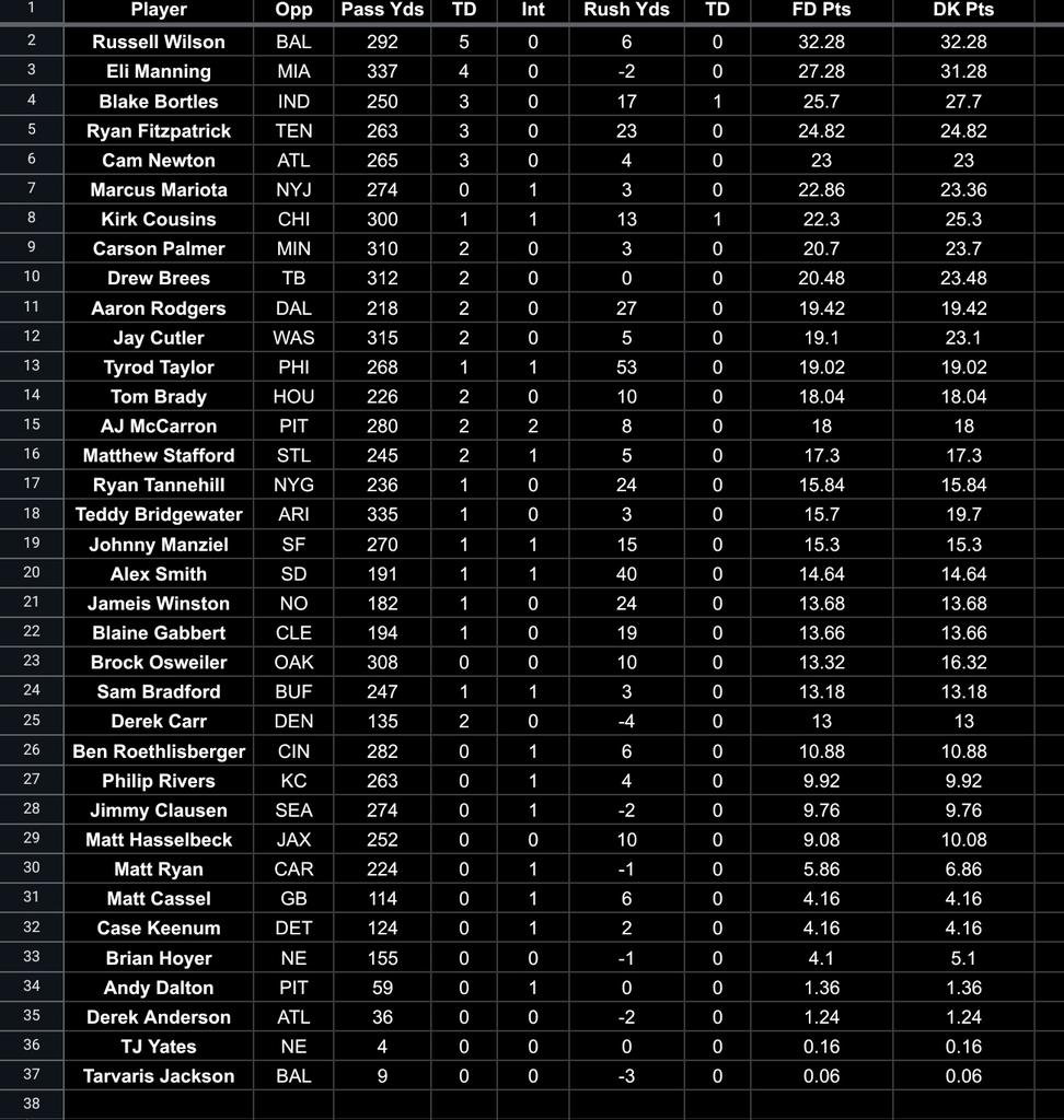 5DView's tweet image. Logged in to an old email and found a campdfs.com csv haha this dates back 0ct 15 2015. Russell Wilson still cooking 10 years later 

docs.google.com/spreadsheets/d…