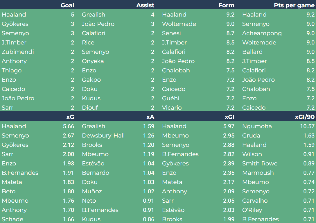 FPLDragao's tweet photo. FPL stats 🔼🔢🔽 round 4

#FPL
#FPLCommunity https://t.co/Z9tiRCFTYW