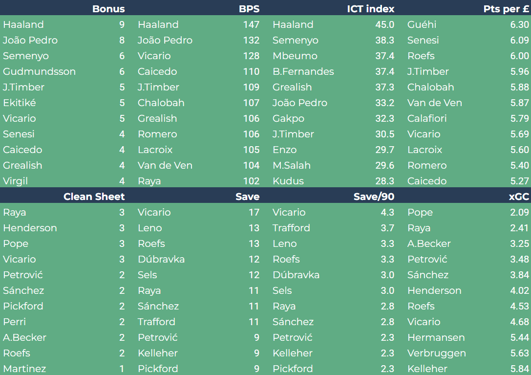 FPLDragao's tweet photo. FPL stats 🔼🔢🔽 round 4

#FPL
#FPLCommunity https://t.co/Z9tiRCFTYW