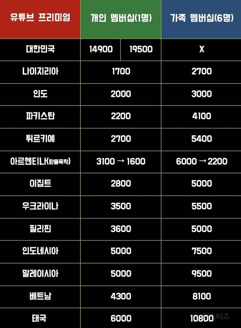 유튜브 프리미엄 해외 우회 결제, 9월 26일부터 차단된다고 함 📌 변경 내용 - 구글, 해외 우회 결제 원천 차단 발표 - 가입  국가 = 실제 이용 국가 원칙 적용 - 위반 시