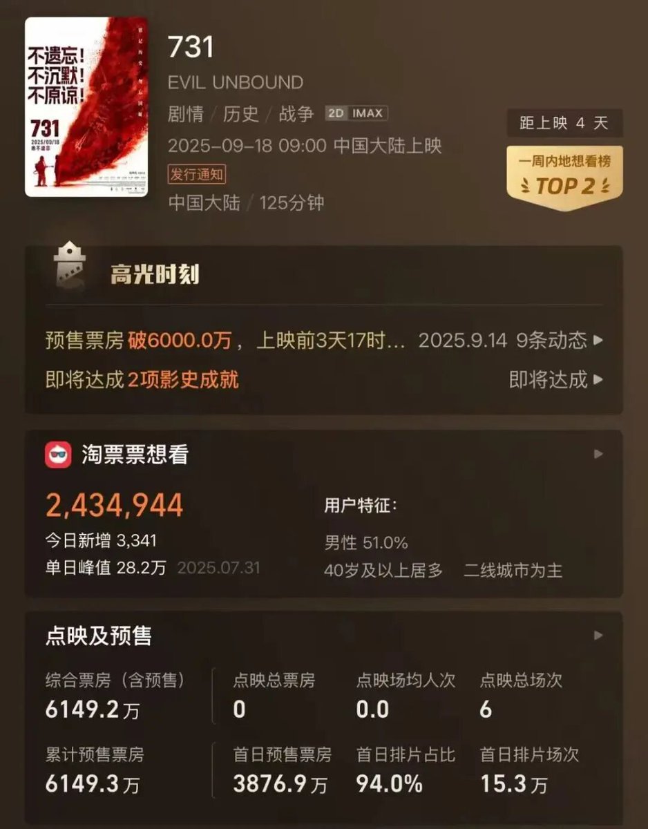 zhang_heqing's tweet photo. 9月14日电影《731》发布最新海报“全球上映”，冲上热搜9月18日当天将在澳大利亚、新西兰上映次日，美国、加拿大上映

据介绍该片主要讲述了抗战胜利前夕侵华日军为了扭转战局在黑龙江哈尔滨平房区开展细菌战研究屠戮百姓进行人体实验的故事侵略者曾企图掩盖真相但中国人民揭露历史的决心永不磨灭
灯塔专业版显示截至9月14日电影《731》预售票房已超6000万元首日排片占比超94%

《731》宣布将于9月19日正式登陆北美院线该片英文名为《EVIL UNBOUND》直译为“罪行无界”

需要郑重提醒的是《731》的海报和预告片都明确标注：未满18周岁请谨慎选择观看！想带孩子一起观影的家长请务必考虑周全
网友评论
《731》即将全球多地上映让血色记忆成为全人类的警示让和平的信念在全球回响
转发，铭记历史奋勇前进！