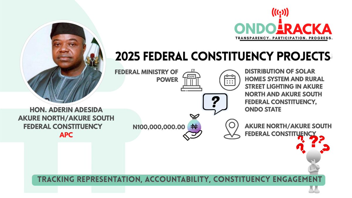 ondotracker's tweet photo. 🔎 In 2025, FG budgeted ₦100m for Distribution of Solar Home systems and Rural Street Lightening in Akure North &amp; Akure South under Hon. Derin Adesida (APC). @Hon_Adesida 

💬 Akure Citizens, ask: Has it started? Who’s implementing? Who benefits?

#TRACE #OndoTracka https://t.co/E4XqMWFoqN