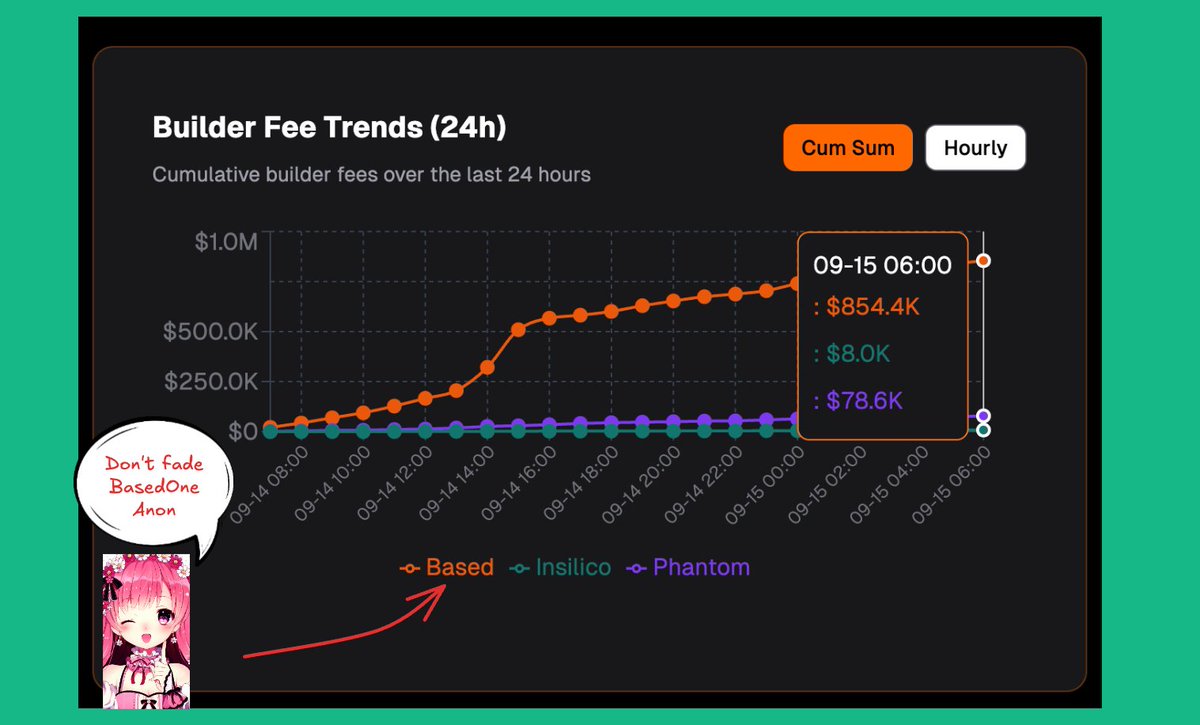 0xSenpie's tweet image. it looks @BasedOneX is dominating hyperliquid builder code wars.

Revenue generated (24h): $854K
Annualized: $311 million+

You can farm 3+ protocols by trading on based, more about this below.....

@phantom one of the biggest names in the space is losing marketshare and revenue