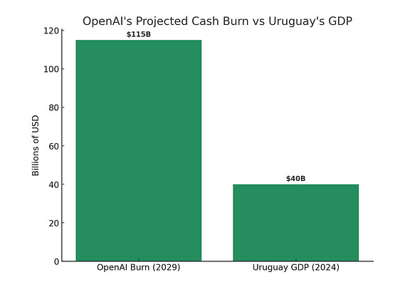 Putting numbers into perspective by Evan Armstrong

OpenAI expects its projected cash burn through 2029 to be $115 billion, with a projected burn $45 billion in 2028