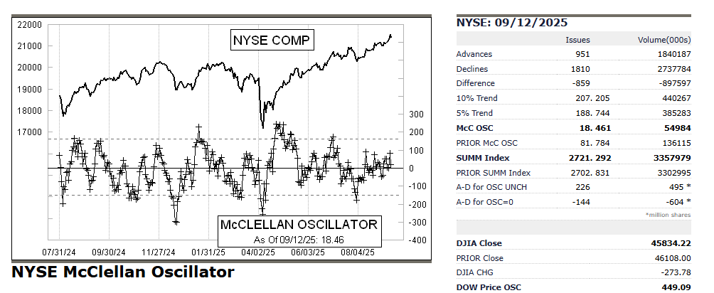 _SirPeter's tweet photo. Oscilador McClellan de la Bolsa de Nueva York,
Amplitud muy negativa y volumen vendedor en #NYSE
+951
-1810
#McClellan 18,46 https://t.co/nckI3Lo7LC