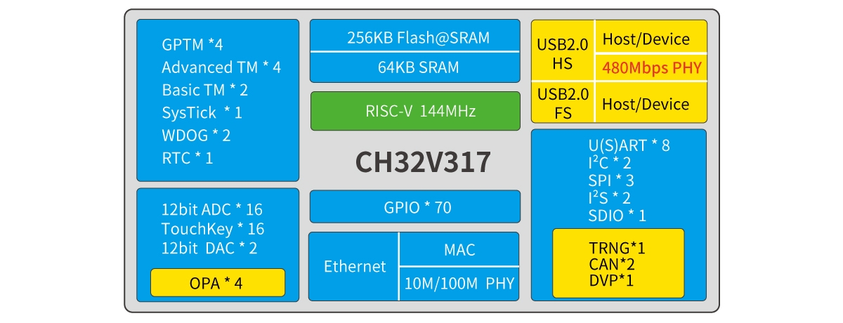 WCH's CH32V317, 144MHz RISC-V core, USB2.0-HS/100M Ethernet/DVP/SDIO... github.com/wuxx/nanoCH32V…