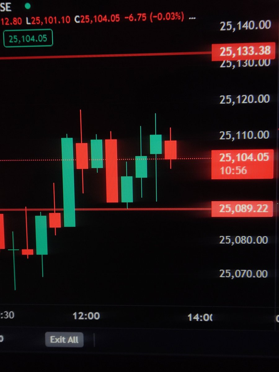 Owner_xShivam's tweet image. #Nifty : No need to do anything

Will trade on tommorow ☺️⚠️⚠️🙈🙈

Today is not good moment, premium not moving good 

#Avoidit 🤫😐😑
,
,

#Nifty50 #sideways #StockMarket #news #Crypto #Forex #trending #currency