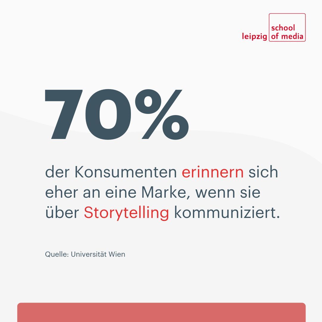 Studie der Uni Wien: Emotionale Kampagnen bleiben bis zu 70 % besser im Gedächtnis. 

💡 Mit KI lassen sich in Sekunden passgenaue Story-Varianten für jede Zielgruppe entwickeln.
Wie genau? 👉 Mehr im Seminar Content Marketing &amp; Storytelling mit KI:
leipzigschoolofmedia.de/content-market…