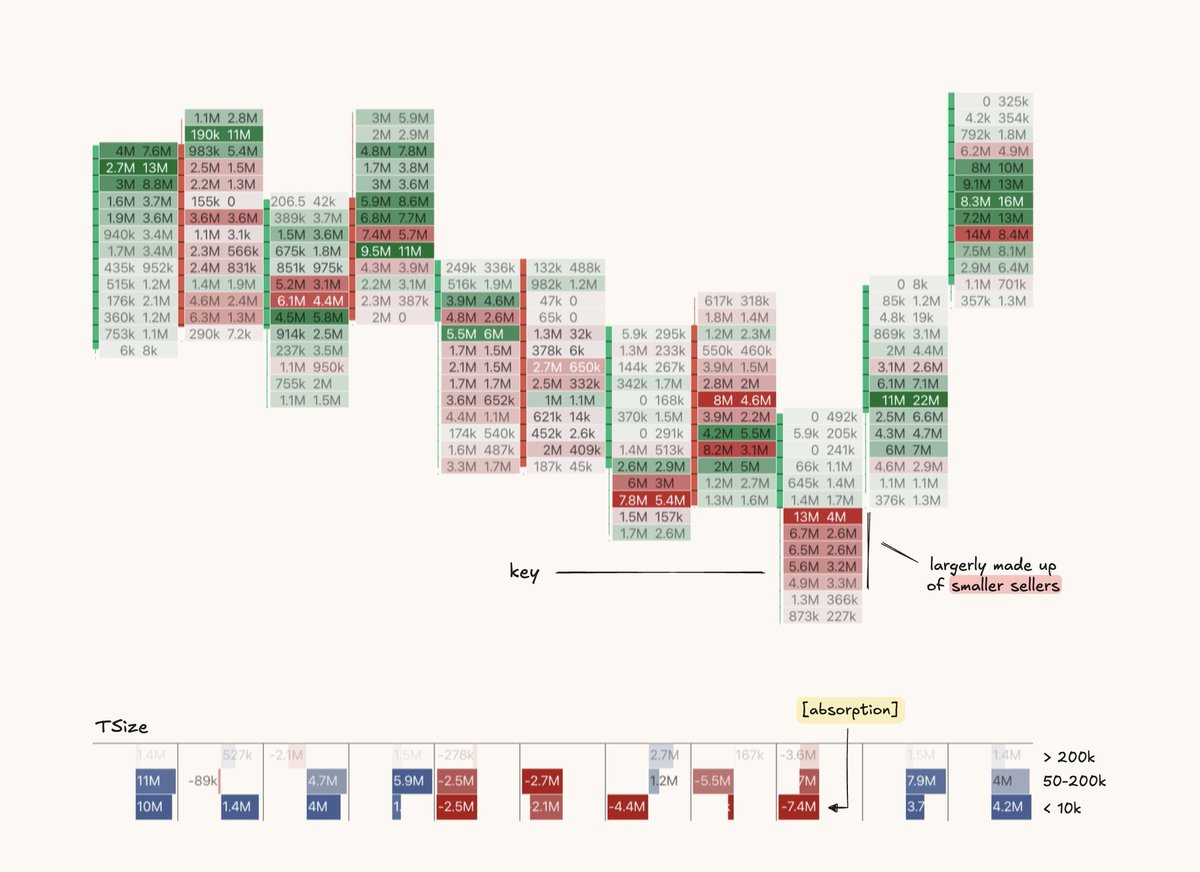 Luckshuryy's tweet image. for every buyer there is a seller

small orders surging into the market while price doesn&apos;t follow suggests hidden players absorbing those small orders.

big players won&apos;t always flash their limits in the books, they prefer to fill limits in smaller chunks.

how it looks↓