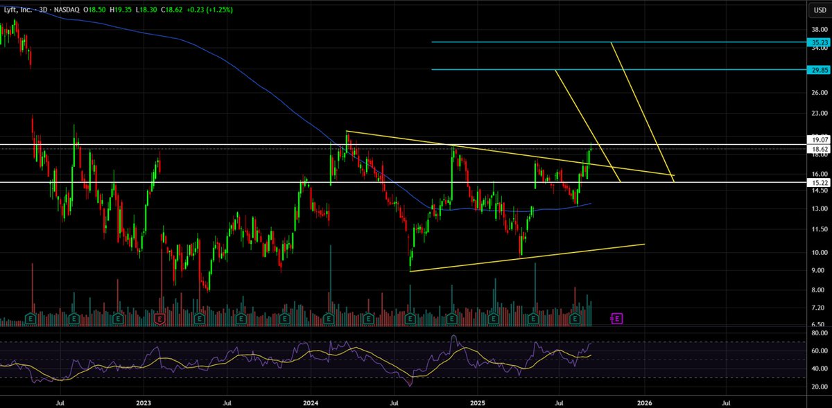 BIDU- 
במומנטום חיובי אחרי שהוציאו מודל שפה שהציג יכולות גבוהות ודיווחו על התחלת של ייצור עצמאי של שבבי AI. מאז ינואר 2024 לא החזיקה מעל 115. במידה ומצליחה לפרוץ מעל 115, יעד ראשון 133 ויעד שני 158. #BIDU #טרייד