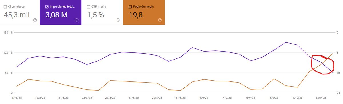 Si al despertarte e ir a mirar los datos de Search Console te has encontrado con una debacle en las impresiones (y subida de la posición media), no te amargues.

Google hizo un cambio precisamente esos días en sus resultados de búsqueda. Antes, añadiendo un parámetro (&amp;num=100)