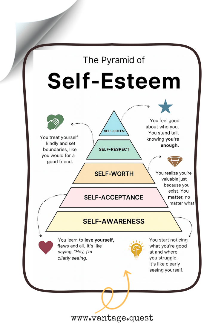 vantagequest24's tweet photo. Pyramid of Self-Esteem: https://t.co/Kqt1uoIbQp #selfesteem #selfimprovement #SelfCare #selfgrowth #growthjourney #vantagequest https://t.co/LxgiXBERyx