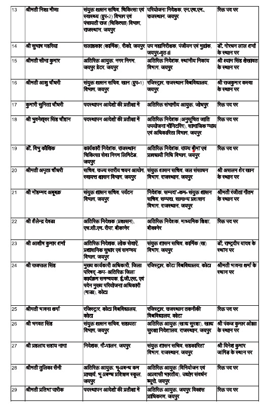 DrSharadPurohit's tweet image. #Rajasthsn - 222 RAS अधिकारियों के राजस्थान में हुए तबादले.

#Transfers #transferlist #rastransfers