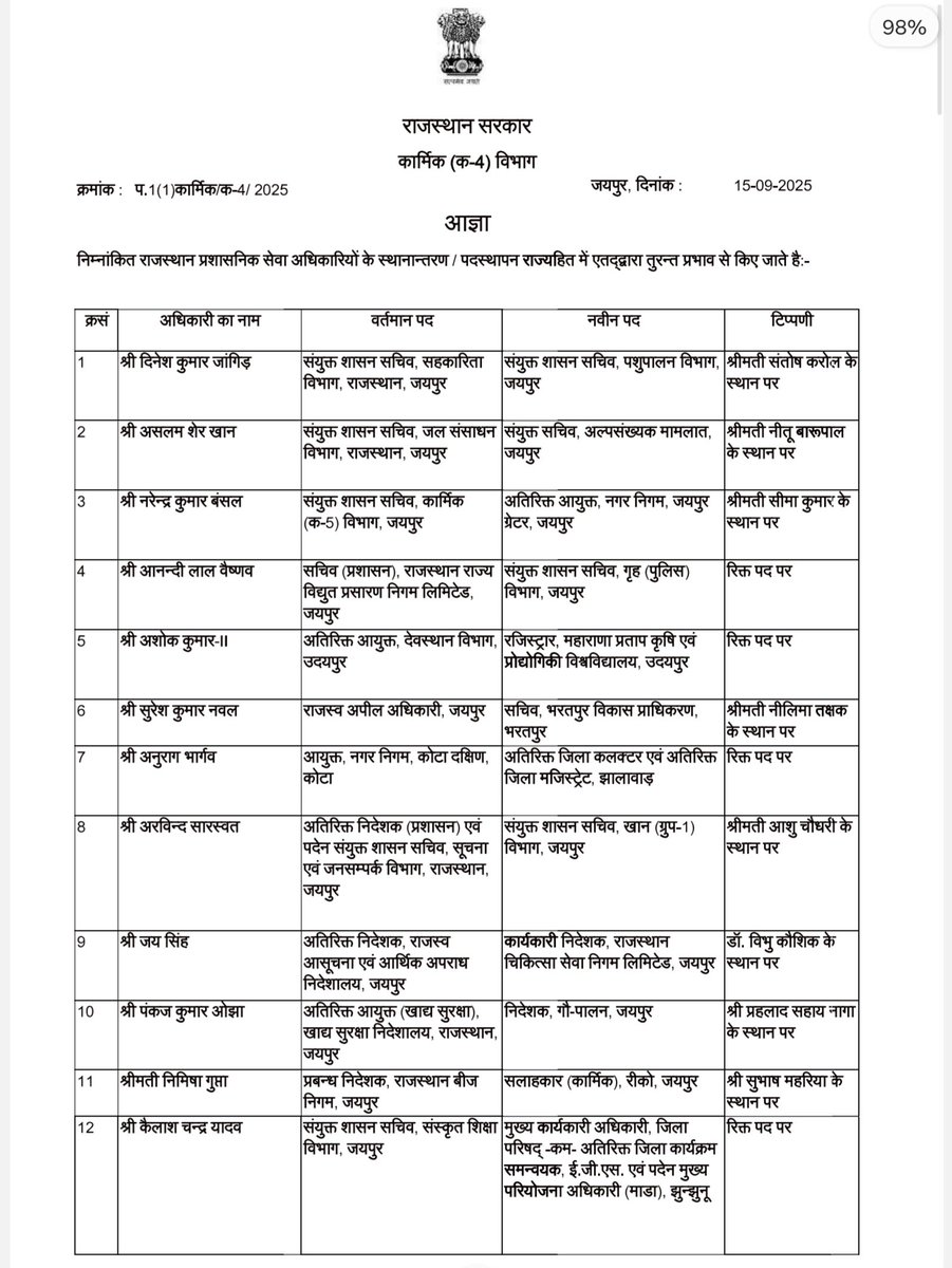 DrSharadPurohit's tweet image. #Rajasthsn - 222 RAS अधिकारियों के राजस्थान में हुए तबादले.

#Transfers #transferlist #rastransfers