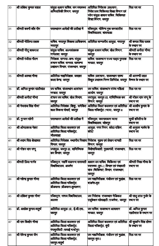 DrSharadPurohit's tweet image. #Rajasthsn - 222 RAS अधिकारियों के राजस्थान में हुए तबादले.

#Transfers #transferlist #rastransfers