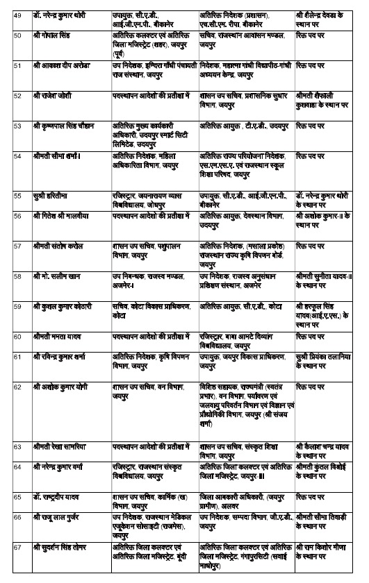 DrSharadPurohit's tweet image. #Rajasthsn - 222 RAS अधिकारियों के राजस्थान में हुए तबादले.

#Transfers #transferlist #rastransfers