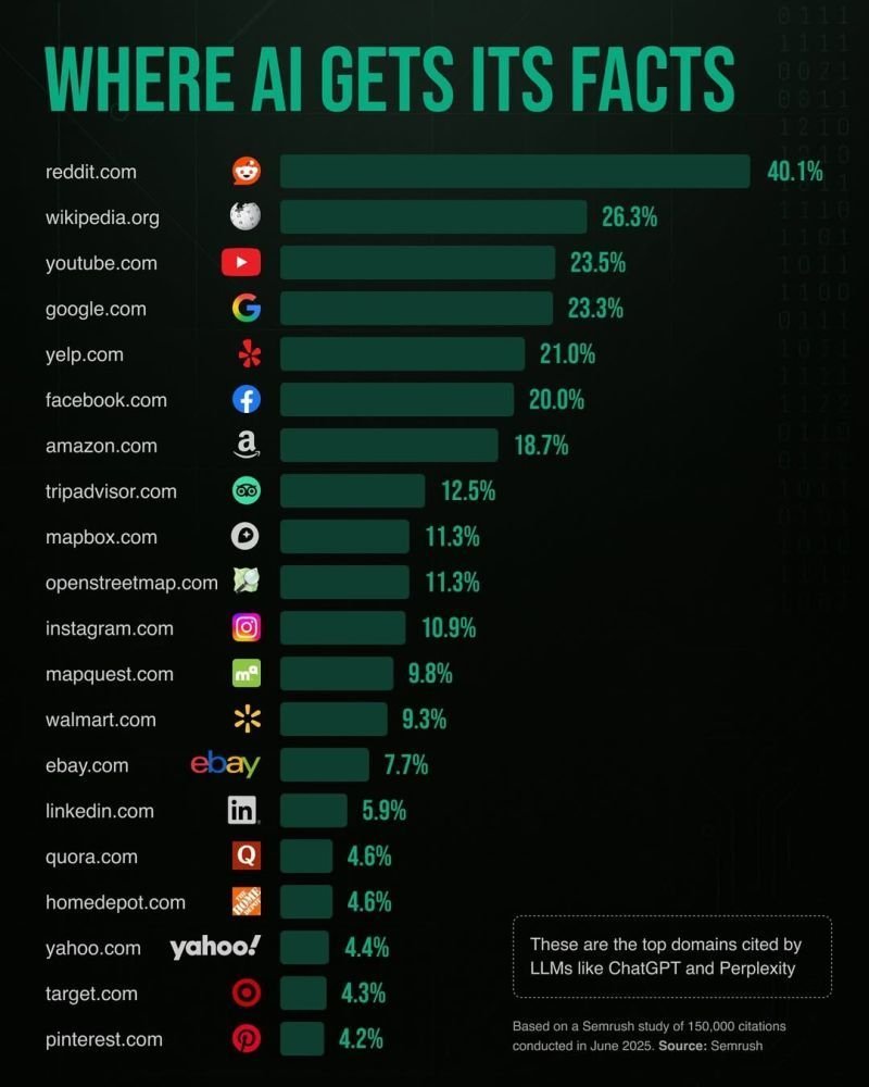 40% of an LLM’s data is from Reddit. Which means…when your customers are asking AI about your product, they’re basically asking Reddit about your product. 

Is that a good thing? IMO, it depends.

If you don’t really need to care about up-to-date information, technical
