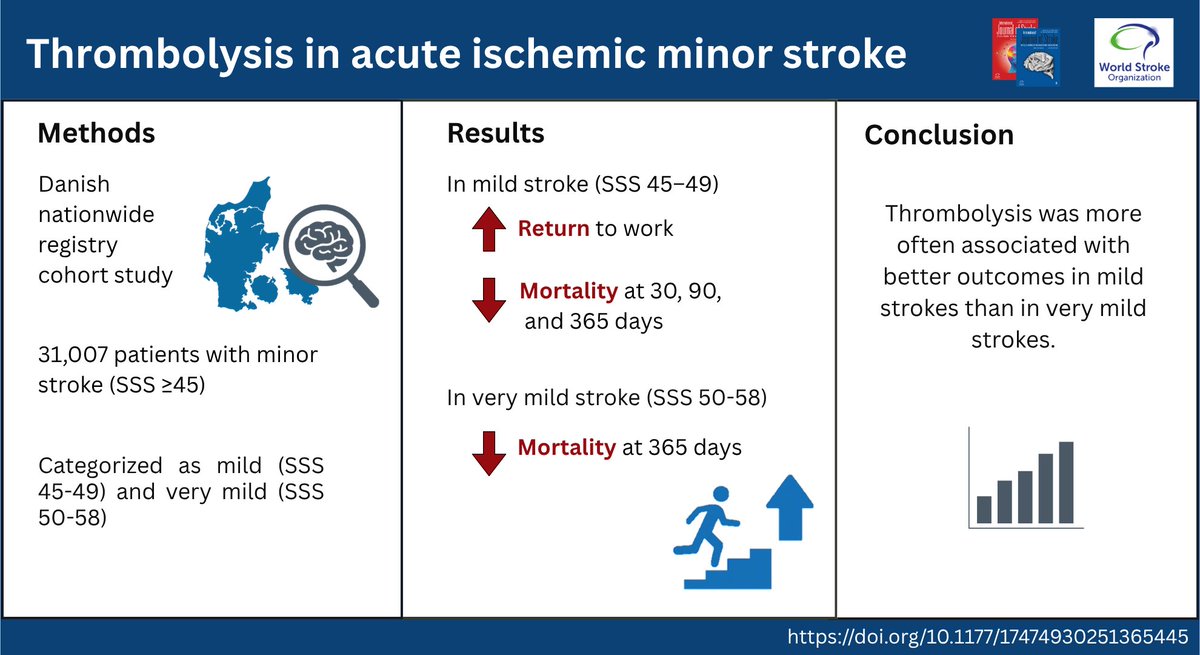 International Journal of Stroke (@intjstroke) on Twitter photo 💉🧠Study of thrombolysis in acute ischemic minor stroke
👉Results showed intravenous thrombolysis was more often associated with better outcomes in patients with mild strokes than in patients with very mild strokes
Read more here!👇 
journals.sagepub.com/doi/abs/10.117…
<a href="/Harsfort96/">Daniel Harsfort</a> 💉🧠Study of thrombolysis in acute ischemic minor stroke
👉Results showed intravenous thrombolysis was more often associated with better outcomes in patients with mild strokes than in patients with very mild strokes
Read more here!👇 
journals.sagepub.com/doi/abs/10.117…
<a href="/Harsfort96/">Daniel Harsfort</a>