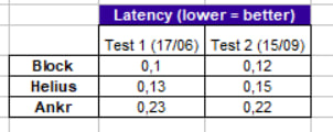 CryptoF (@dadd80057) on Twitter photo I just tested <a href="/BlockHaven24/">BlockHaven.tech</a> free tier. I compared it to 2 big players: Ankr and Helius.
For comparison, I also took a previous test led by Duke here : x.com/Duke_AW/status….
3 months after, the conclusion remains the same: $BLOCK consistently performed best in this test I just tested <a href="/BlockHaven24/">BlockHaven.tech</a> free tier. I compared it to 2 big players: Ankr and Helius.
For comparison, I also took a previous test led by Duke here : x.com/Duke_AW/status….
3 months after, the conclusion remains the same: $BLOCK consistently performed best in this test