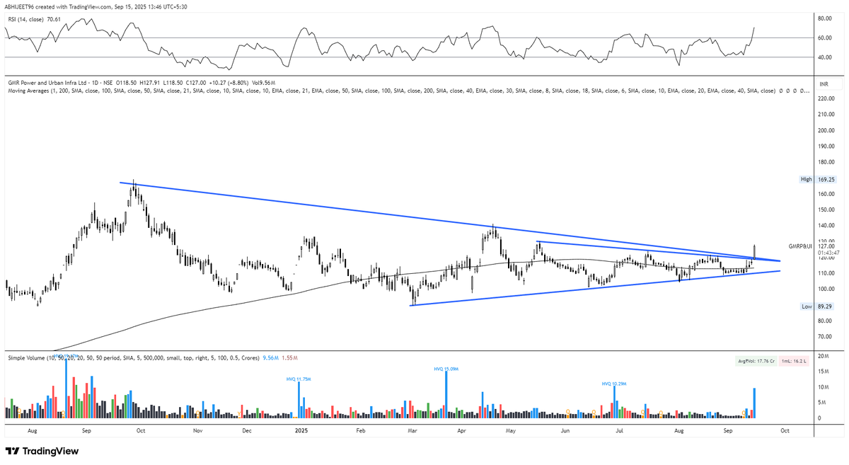 chart_insi34964's tweet photo. Massive Symmetrical Triangle Breakout on GMR Power ⚡📈 Price breaks out with huge volume + RSI > 70, signaling strong bullish momentum ahead! 🚀 #TriangleBreakout #TechnicalAnalysis #MomentumStocks https://t.co/QGNKICo99D