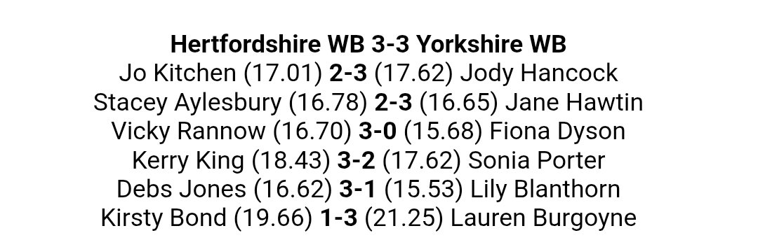 Home from Hertfordshire at 1am then onto the school run this morning 😴 First on for the first game of the season and i start us off on a WIN bit sloppy at the end of legs but missed bull for a 135 and took out 92 in 2 in the deciding leg. Chuffed 🥰 YORKSHIRE 💙🤍

<a href="/EagleDarts1/">Eagle Darts</a>