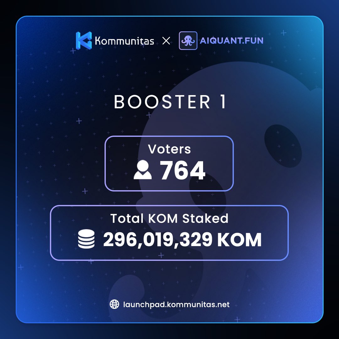 kommunitasnet's tweet photo. Hello $KOMmunity!

It’s time to get ready for the @aiquantfun Public Sale on Kommunitas Launchpad.

Here’s the detail:

🔹 Voted users: Check Booster 1 allocation:
https://t.co/5QGu8btEva
🔹 Staked but didn’t vote: Join the FCFS Round
🔹 Didn’t stake: Join the Community Round if tokens remain

Here are some stats before the sale:
1️⃣ Successful Votes: 764 Addresses
2️⃣ Invalid Votes: 0
3️⃣ Total KOM Used for Voting: 296,019,329 $KOM

Target Raise: 250,000 USDT

Invalid votes can join the FCFS and Community round.

USDT payments supported on Polygon, BSC, and Arbitrum. Prepare your stablecoins!