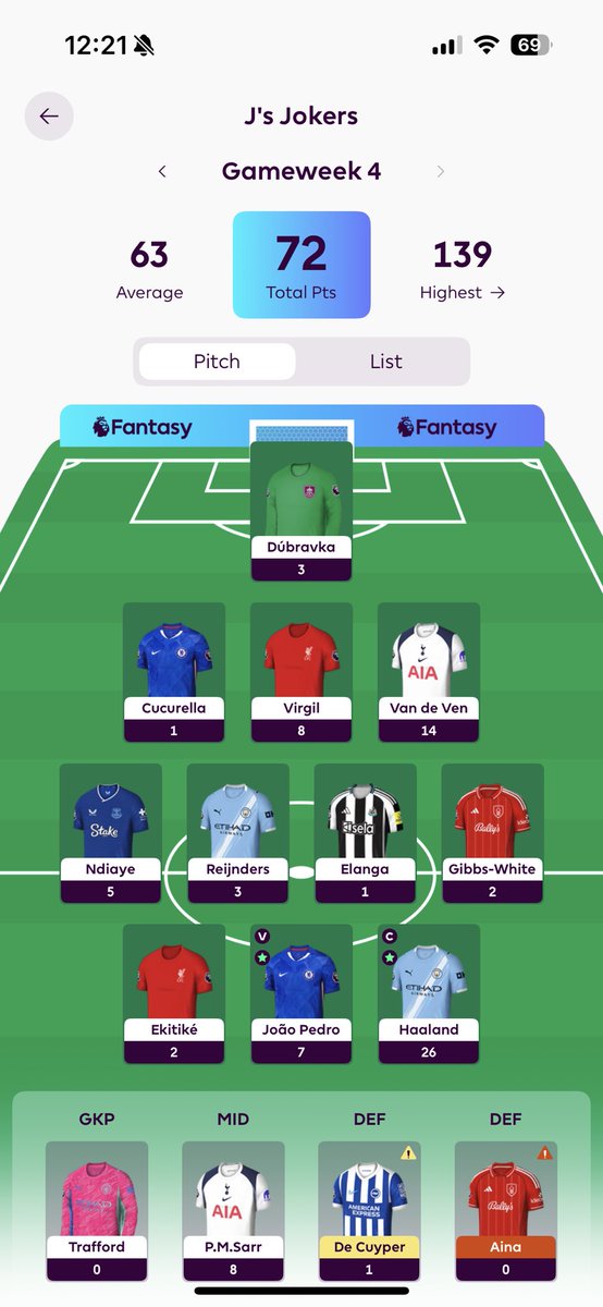 🌍 207k 
Another red arrow but saved by Haaland.