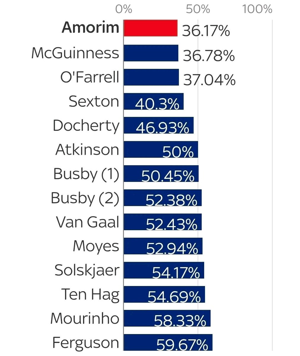 But look at the win rate of Manchester united managers over the years, Ruben Amorim is the worst of all.