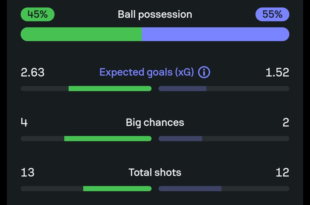 Manchester city had 4 big chances, they scored 3

Manchester united had 2 big chances, they scored none.

One day we will start a conversation about the chances the players miss in every match.