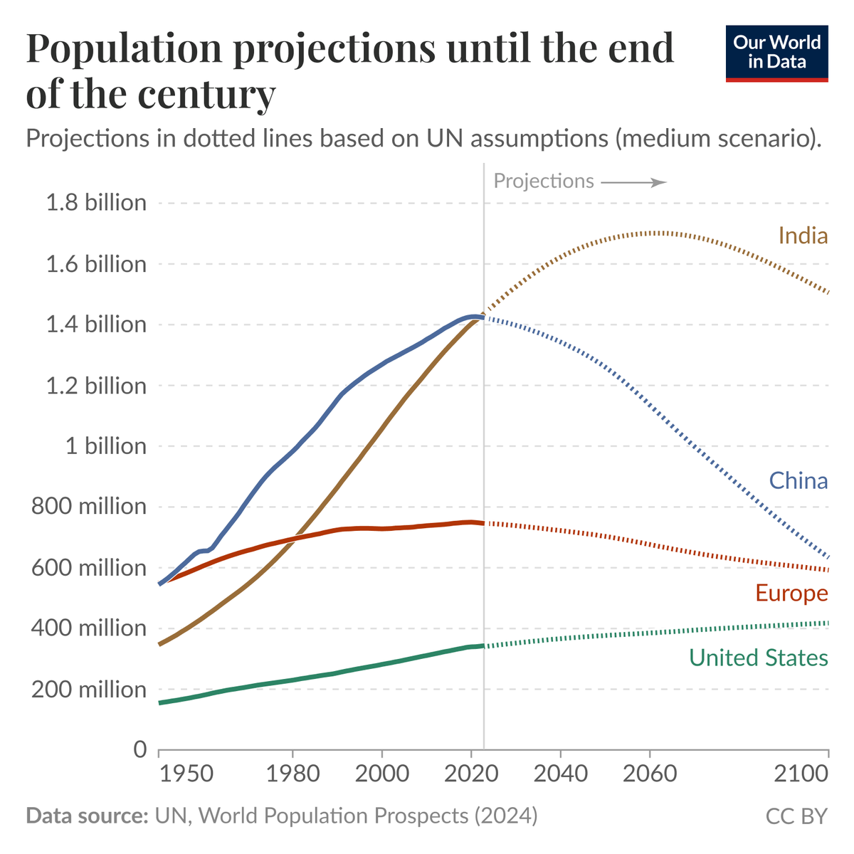 China's population has begun to fall. It's projected to halve before 2100.