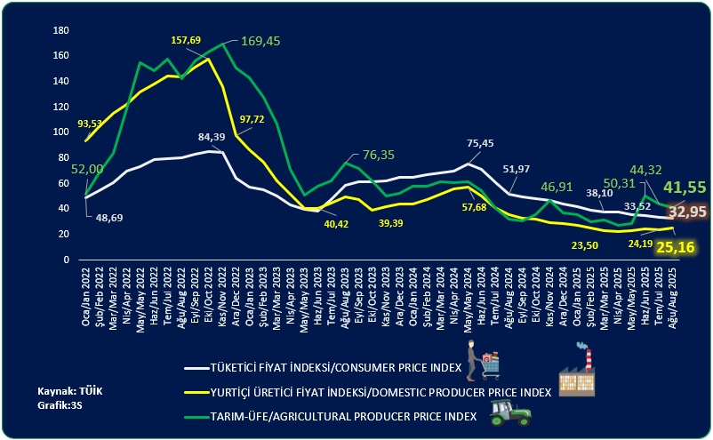 TÜİK'E GÖRE (TÜFE; Yİ-ÜFE; TARIM-ÜFE): Tüketici fiyat indeksi, yurtiçi üretici fiyat indeksi, tarım üreticileri fiyat indeksi/ #Consumerpriceindex, #domesticproducerpriceindex,#agriculturalproducerpriceindex. TARIM-ÜFE  %41,55 arttı, aylık %3,45 azaldı.  #yüik #cpi