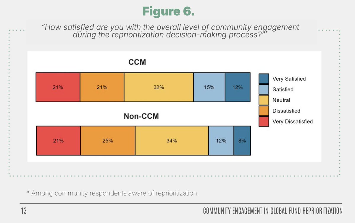 findings on <a href="/GlobalFund/">The Global Fund</a> reprioritisation from  <a href="/DataEtCetra/">DataEtc</a> <a href="/eannaso/">EANNASO</a>, <a href="/compassafrica/">PAUL CHIGBO</a> <a href="/sevenallianceap/">Seven Alliance AP</a> @RAME <a href="/mena_hra/">MENAHRA</a> <a href="/MENARosa2/">MENA Rosa</a> @EHRN, <a href="/w4_gf/">Women4GlobalFund (W4GF)</a>  &amp; others. Analysis tracks: community engagement, early view of cuts, support for countries facing challenges developingngo.org/reprioritisati…
