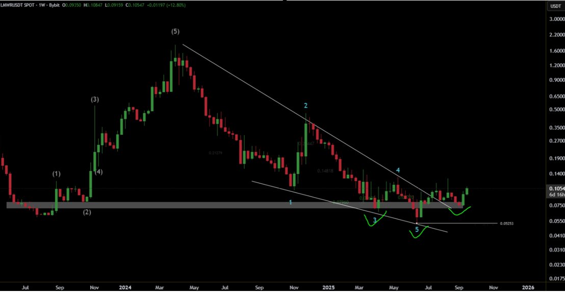 bought a bag of $LMWR after confirmation of the breakout. Chart is looking very juicy! 

#Altseason #Altseason2025 #AltSzn #0xs