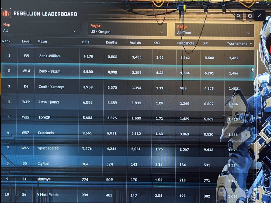 Top 4 on the <a href="/WilderWorld/">Wilder World</a> global leaderboard.   

Not 1 out of 4. Not 2. Not 3.  But all 4. 

ZenX is the name. Follow us <a href="/ZenX_Gambit/">ZenX</a> , the gaming guild incubated by The Colony.   

We’re not here to compete, we’re here to dominate.