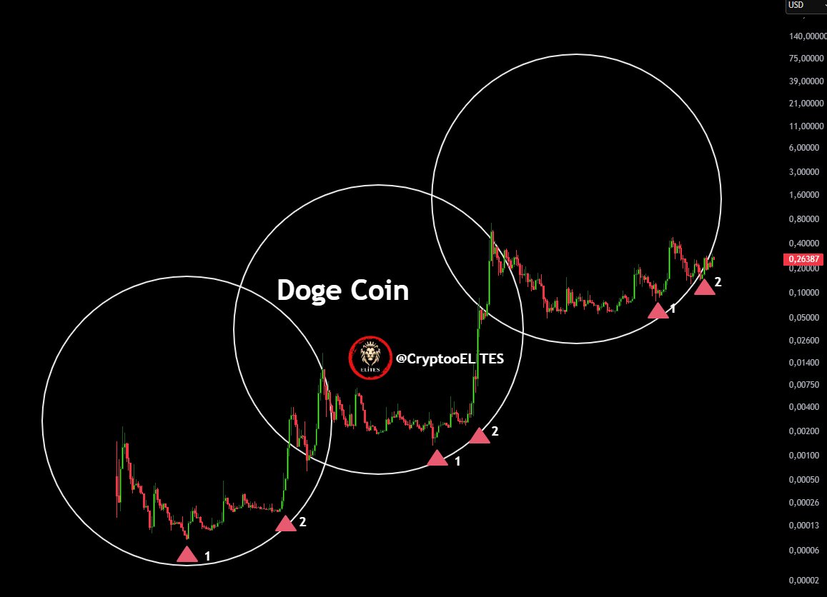 My target for $DOGE is $5 after a Dogecoin ETF! I 

believe a huge wave of institutional money is about to flow into #Memecoins very soon.

Do you have any #DOGE in your portfolio?