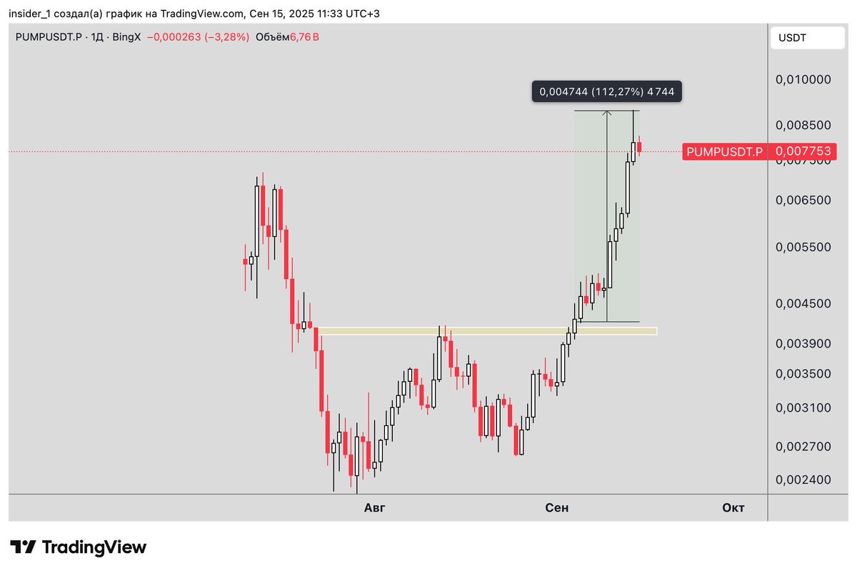 x_insider4's tweet photo. $pump - #pumpfun

The greatest week trade! I posted setup with long entry zone at 0.41-0.42$.
Result is over +100% profit without leverage ✅
🧵 5/5 https://t.co/4WMbAKKrDd