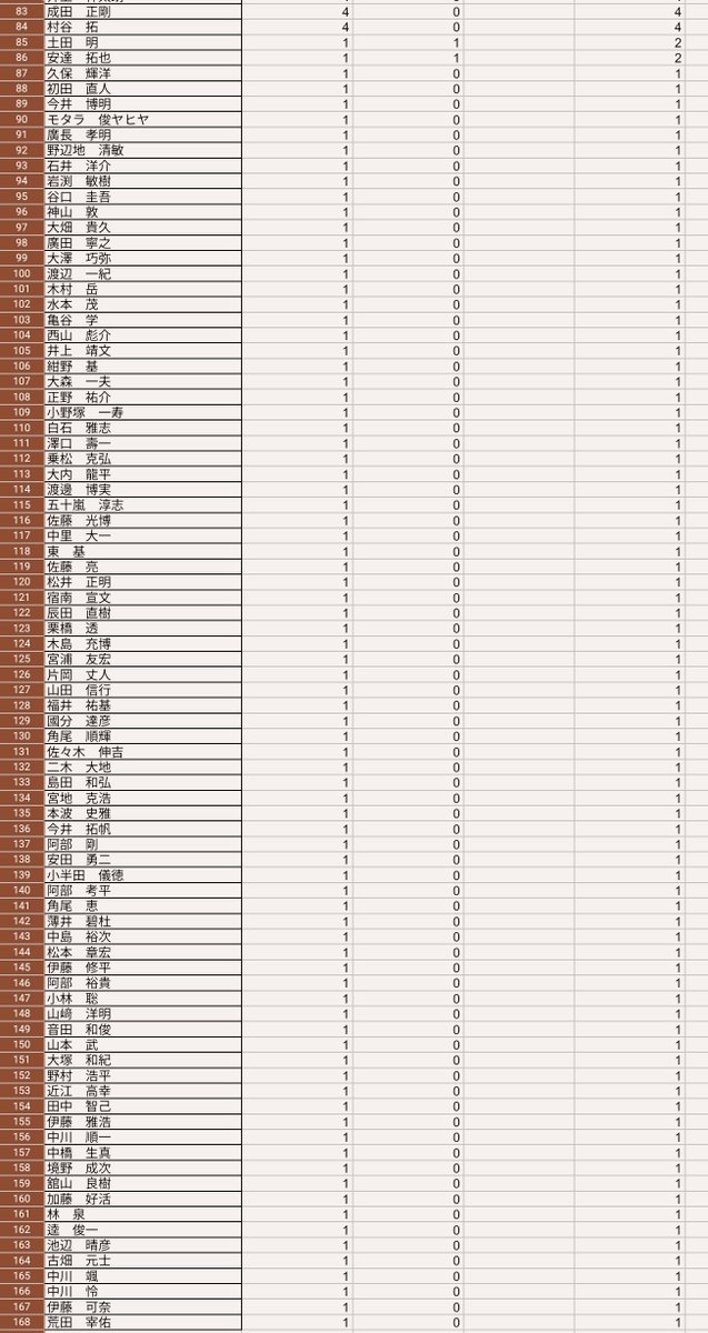 大変遅くなりまして申し訳ございませんが、蝦夷サマーシリーズの現在時点での総合順位を掲載させていただきます！
男女ともに総合順位は混戦となっており、特に女子は同率1位と熾烈です！🤩
第3戦の芦別クリテリウムは総合争いが盛り上がること待ったなしですね😎