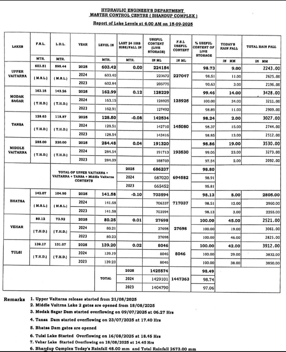 #Mumbai | Drinking water stock
Water stock in Mumbai's 7 lakes is at 98.49% this morning
#Monsoon2025 #Rains