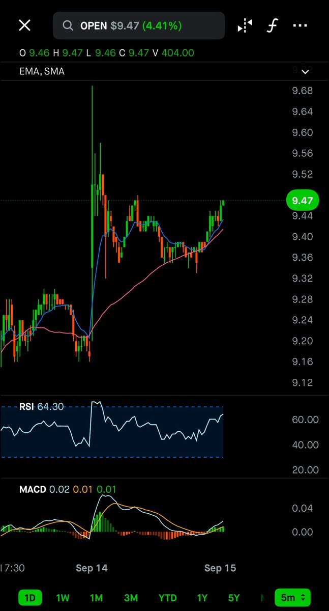 $OPEN is holding strong 💪 tonight