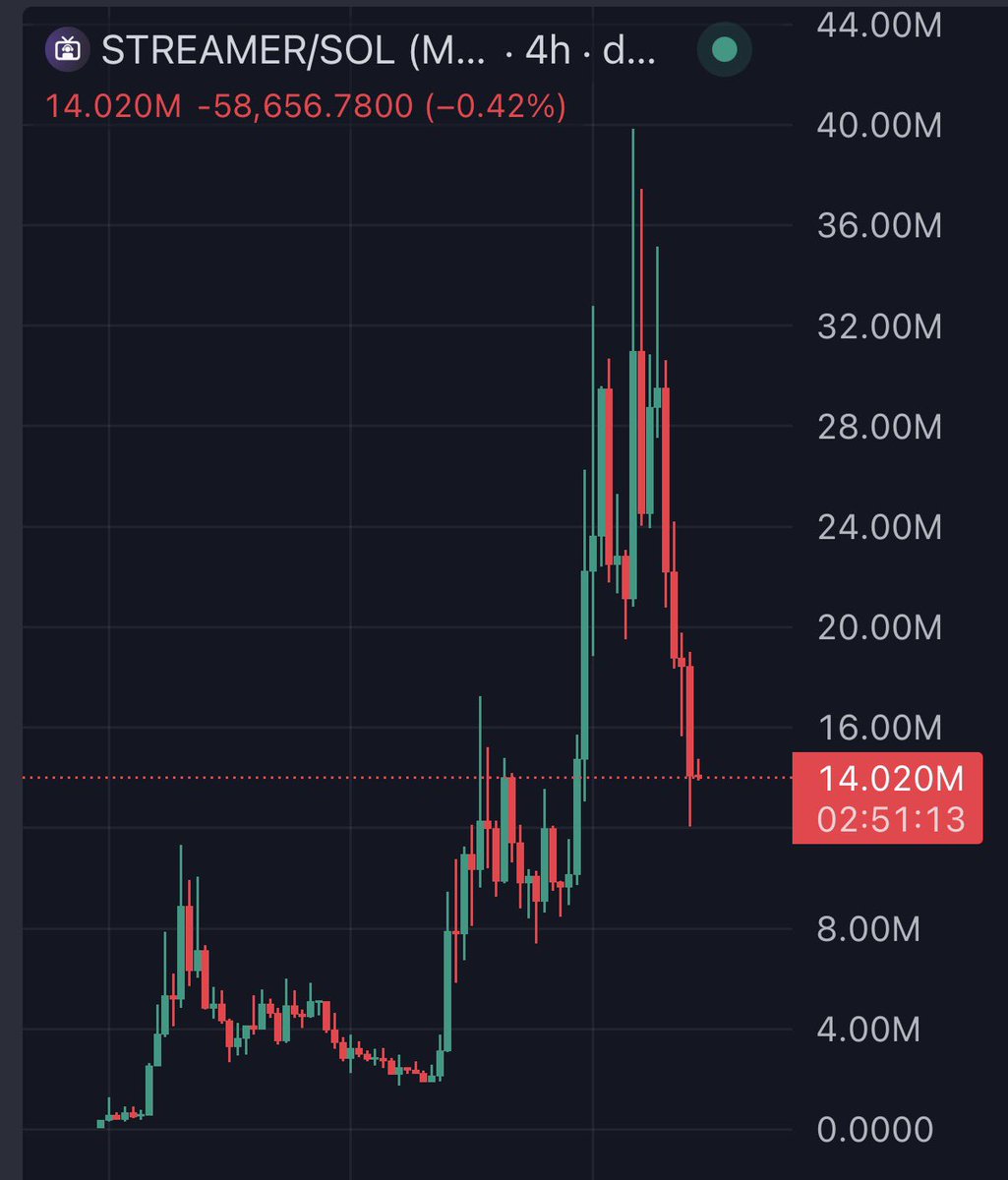 dxrnell's tweet image. Two coins both going over $30M which give fees generated to smaller streamers

This meta might just be the best meta we’ve had

A lot of people are saying it’s the worst meta

That is simply a skill issue
