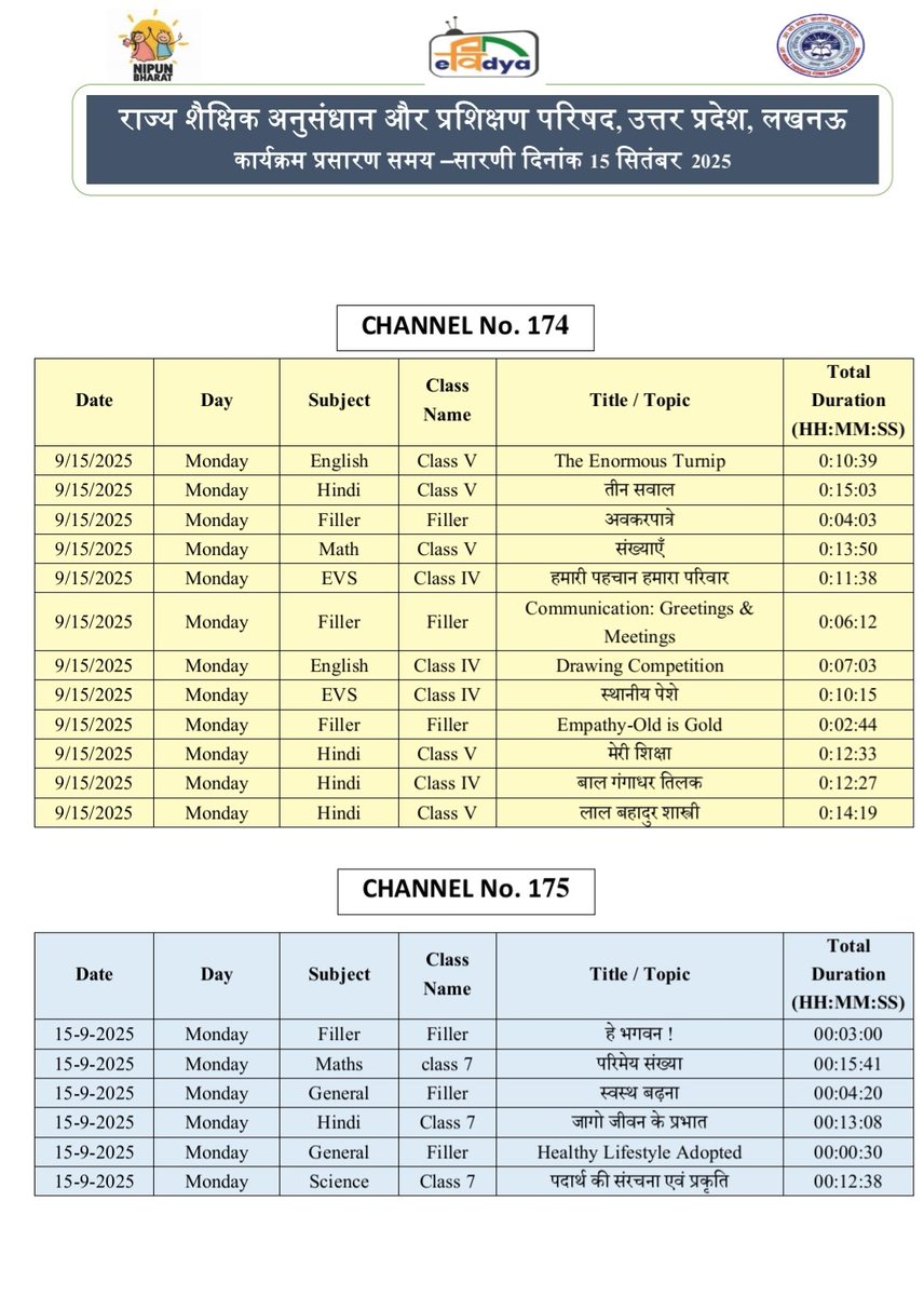 basicshiksha_up's tweet image. #पीएमईविद्या कार्यक्रम के अंतर्गत उत्तर प्रदेश को आवंटित 5 डीटीएच टीवी चैनलों पर प्री-प्राइमरी से कक्षा 12 तक की शैक्षणिक सामग्री का 24x7 प्रसारण किया जा रहा है। 15 सितंबर 2025 की समय-सारिणी देखें।

#basicdepartment
#PMeVidya
@EduMinOfIndia
@UPGovt
@thisissanjubjp