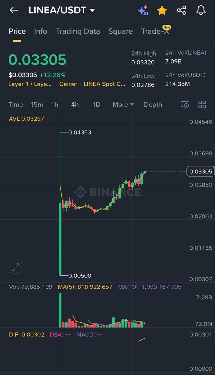 Zyvio_ETH's tweet image. LINEA is back in the market discussion
$LINEA has been making a comeback in the market recently. The chart shows that it has bounced back from the $0.027 area and is now stable above $0.033 up about twelve percent in 24 hours. Such rapid recoveries usually create additional…