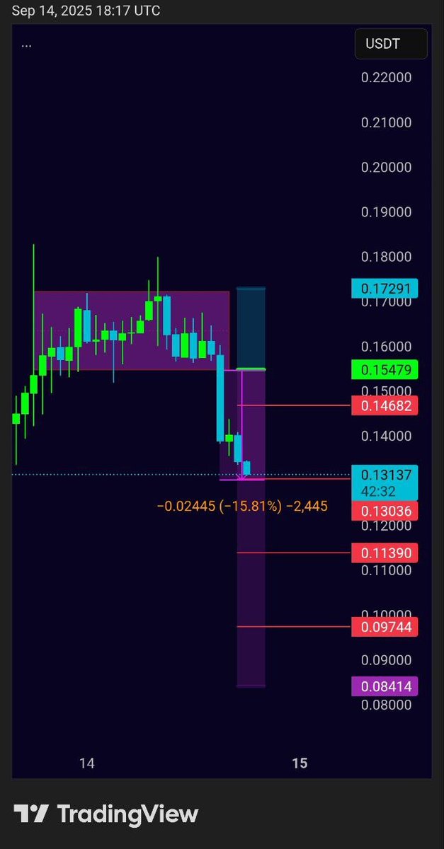 CryptobyHarry05's tweet photo. $AIO

AIO / USDT drop 15% after our call 📉🚀Daily Insane profits 💪

Join us on Telegram : 👇
[  https://t.co/26Bu5wimiC  ]

#Aiousdt #crypto #cryptotrading #profits #analysis #shortposition https://t.co/5rvy6wnCsi